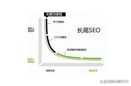 伪关键词seo运营如何提升长尾流量？哪些操作能避免排名归零？