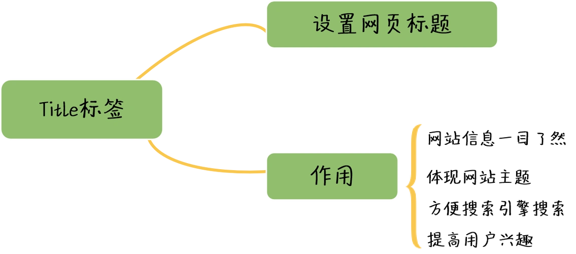 SEO中的a标签要不要加title属性，它对排名有实际影响吗？