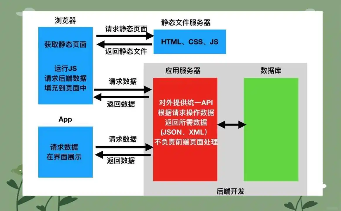 前后端分离angluar怎么做seo？ 有哪些具体技术手段能解决？