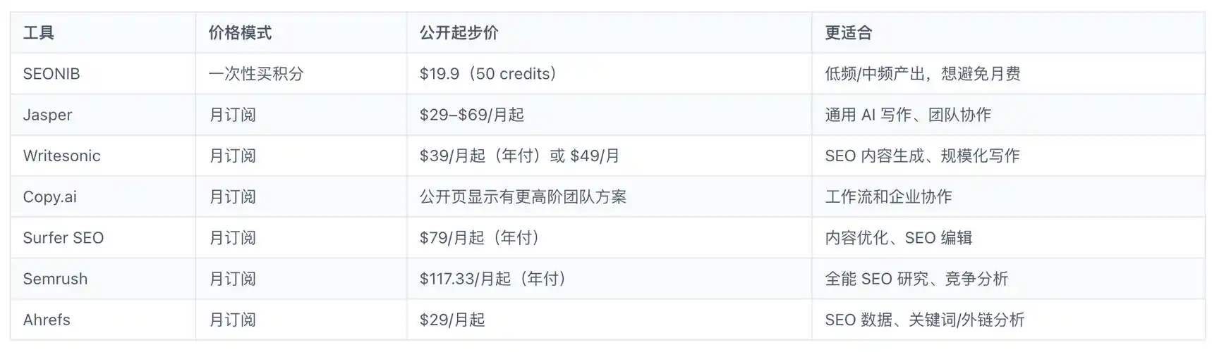 品牌站外SEO价格多少？ 不同需求如何收费？
