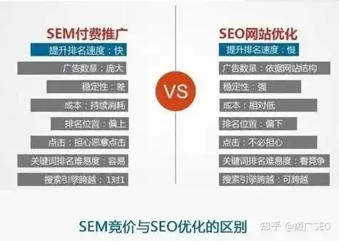 SEM和SEO具体有什么区别，哪个更适合我的业务？